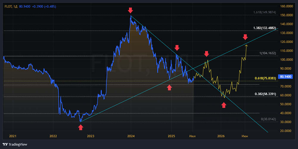 Технический обзор акций компании «Совкомфлот» на ближайшие год