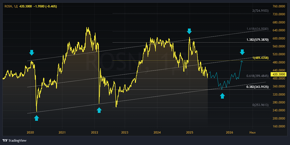 Прогноз цены по акциям компании Роснефть на ближайшие месяцы