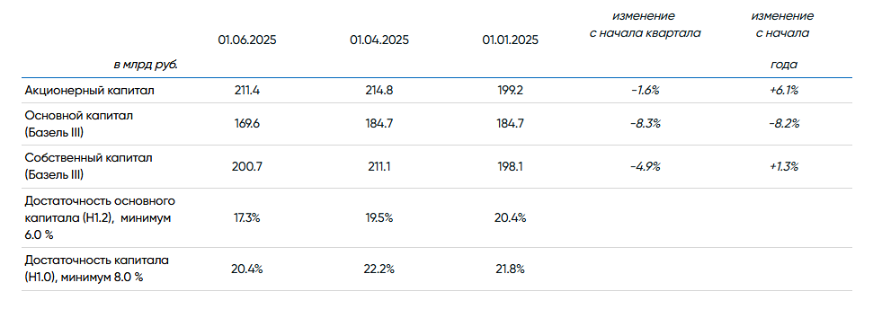 Банк «Санкт-Петербург» увеличил прибыль на 11% по РСБУ за 5 месяцев 2025 года — рентабельность капитала достигла 30%