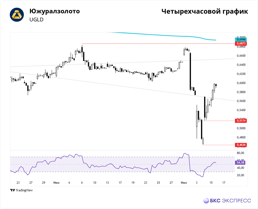 Что будет с акциями ЮГК?