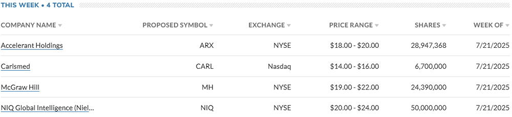 Дайджест IPO в США на текущую неделю