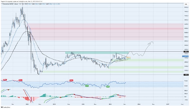 Инвестиционный анализ акций Сбербанка и Тинькофф в 2025 году: технический прогноз, дивиденды и риски