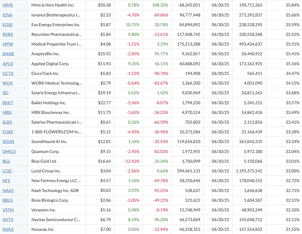 Концентрация коротких позиций по акциям США