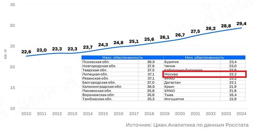 Обеспеченность жильем в Москве: почему столица оказалась на седьмом месте с конца по России
