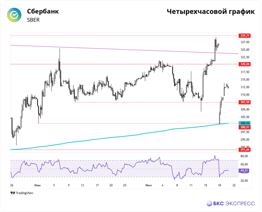 Когда акции Сбера закроют дивидендный гэп?