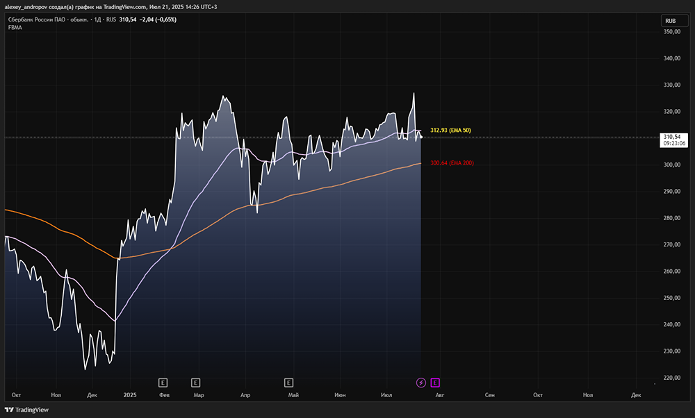 Долгосрочные перспективы акций Сбера: рост, дивиденды и влияние ключевой ставки ЦБ