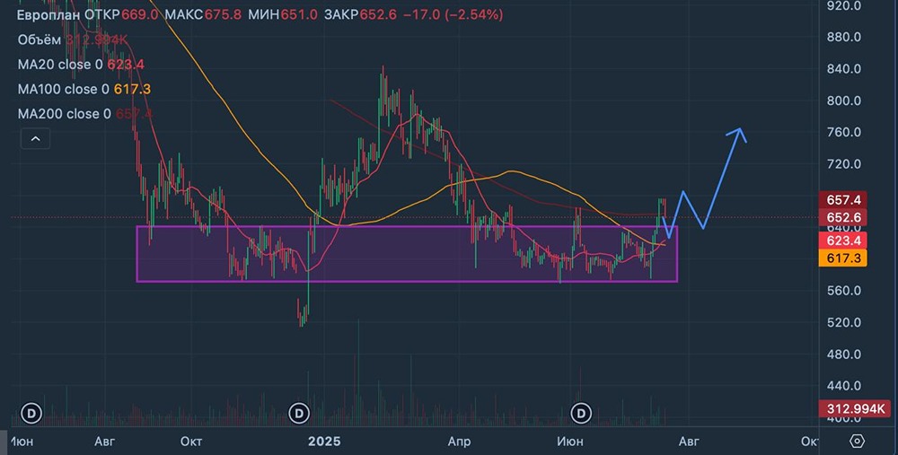 Акции Европлан в 2025 году: результаты, техническая картина и ключевые уровни поддержки