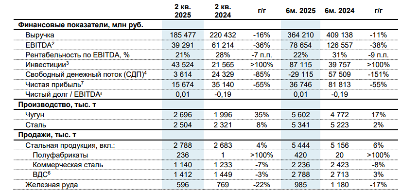 Финансовые результаты компании «Северсталь» за второй квартал 2025 года