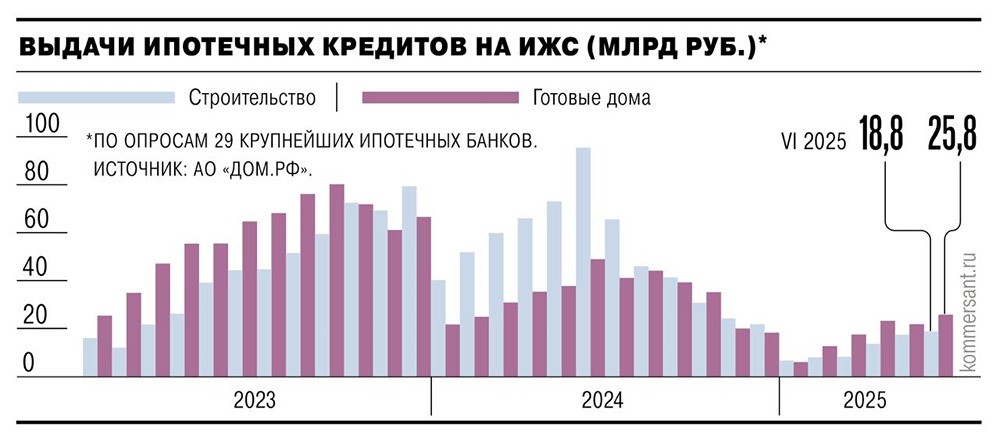 Ипотека на ИЖС: максимум с ноября 2024 года и прогнозы на 2026 год