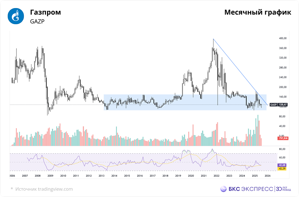 Что делать с бумагами Газпром на неделе от 21 июля 2025?