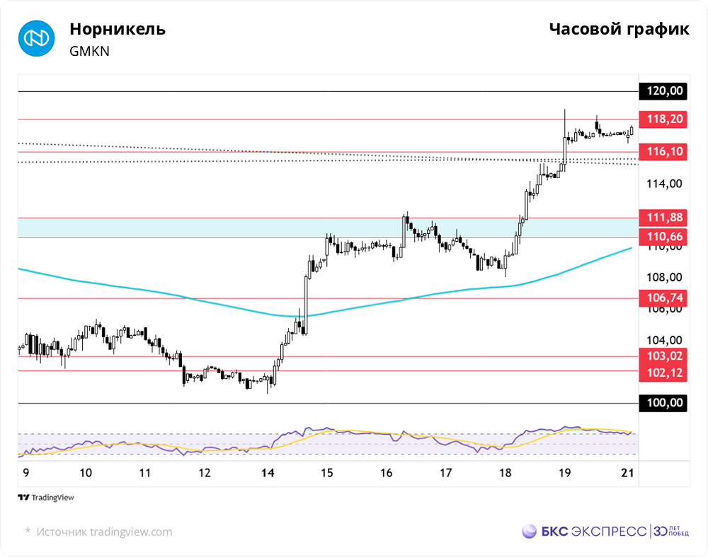 Что ожидает «Норникель» после публикации отчетности за 2 квартал 2025 года?