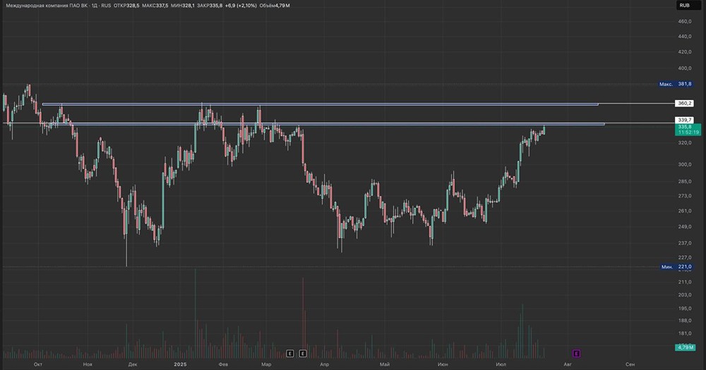 Акции VKCO: почему я считаю, что рост ограничен и пора фиксировать прибыль