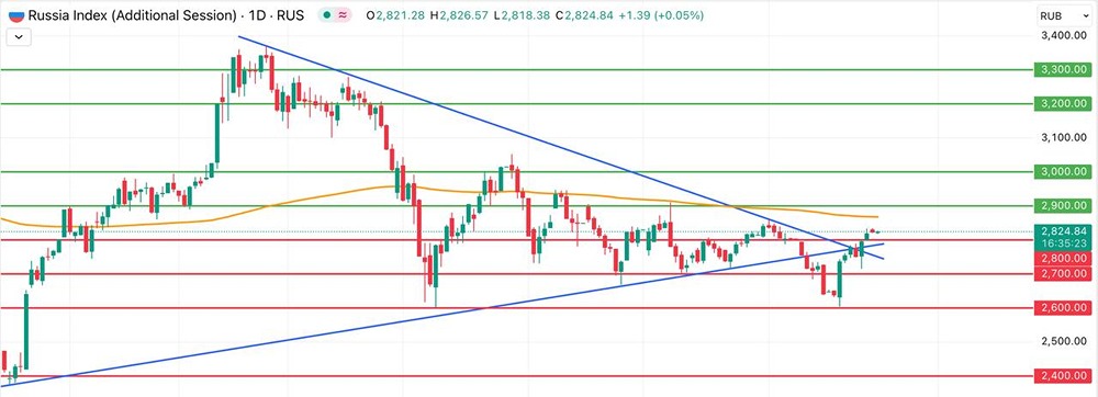Индекс Мосбиржи: рост на 0,84%, восстановление и прогнозы до 3000 пунктов в июле 2025