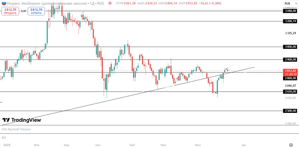 Российский рынок в движении: индекс вышел за границу 2800 и может продолжить рост до новых максимумов
