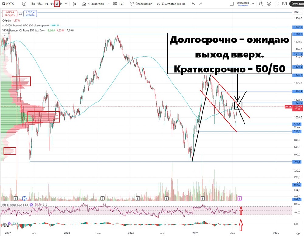 Акции Новатэк, аналитика и прогноз по компании #NVTK