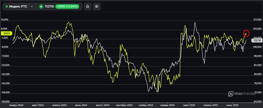 Фьючерс на Индекс РТС: рост лонгов у юрлиц — анализ текущей ситуации