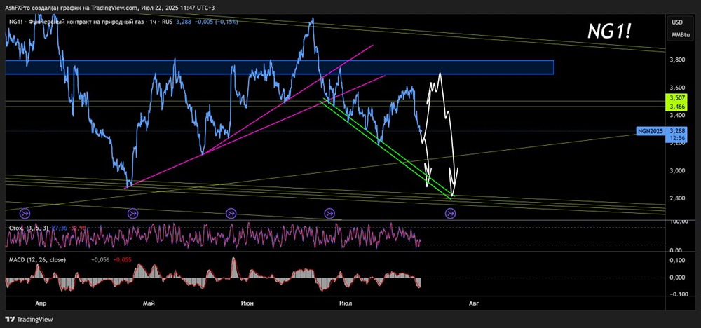 Прогноз и техническая картинка Натурального Газа #NG #NG1