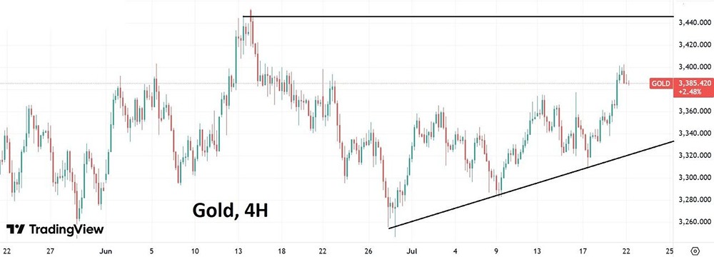 Когда будет коррекция в золоте?