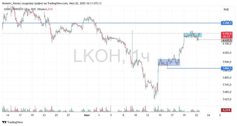 Лукойл (#LKOH): технический анализ, уровни смены тренда и перспективы роста