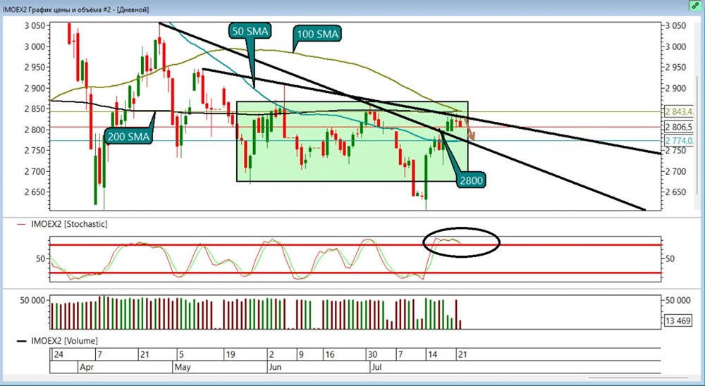 Шорт по индексу ММВБ (IRUS): как использовать скользящие средние для определения целей и стопов