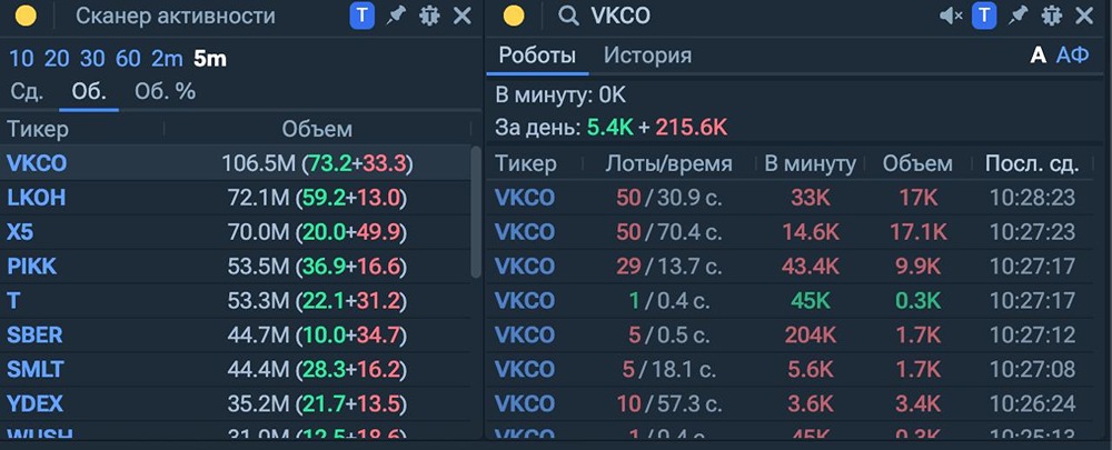 Текущая ситуация на рынке: осторожность с ВК, отсутствие объема и планы по возвращению к торговле