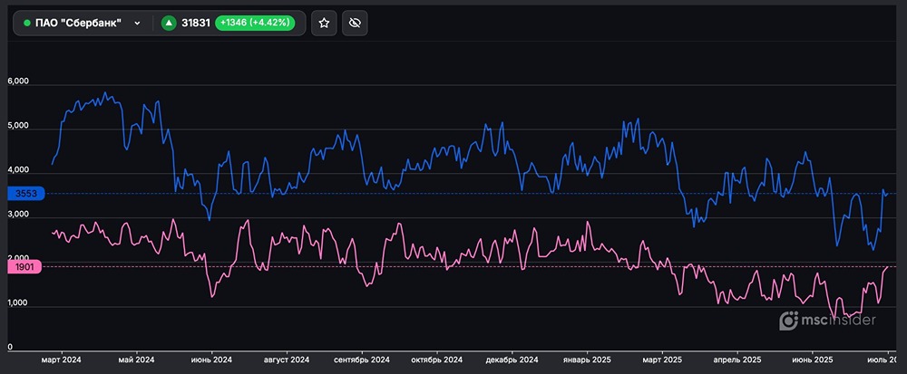 Сбербанк: активные покупки физических лиц по фьючерсам — 3 553 против 1 901 продавца, что ждать дальше?
