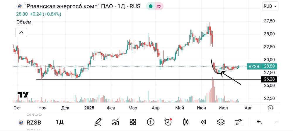 Акции РЭСК (#RZSB): Почему сейчас хорошее время для покупки — цена стабилизировалась, есть шанс заработать