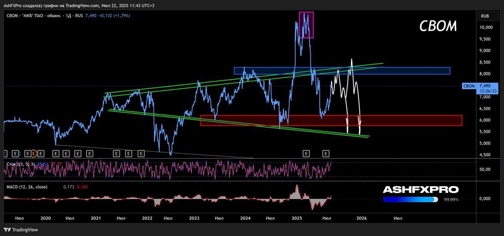 Разбор и прогноз акций компании МКБ #CBOM