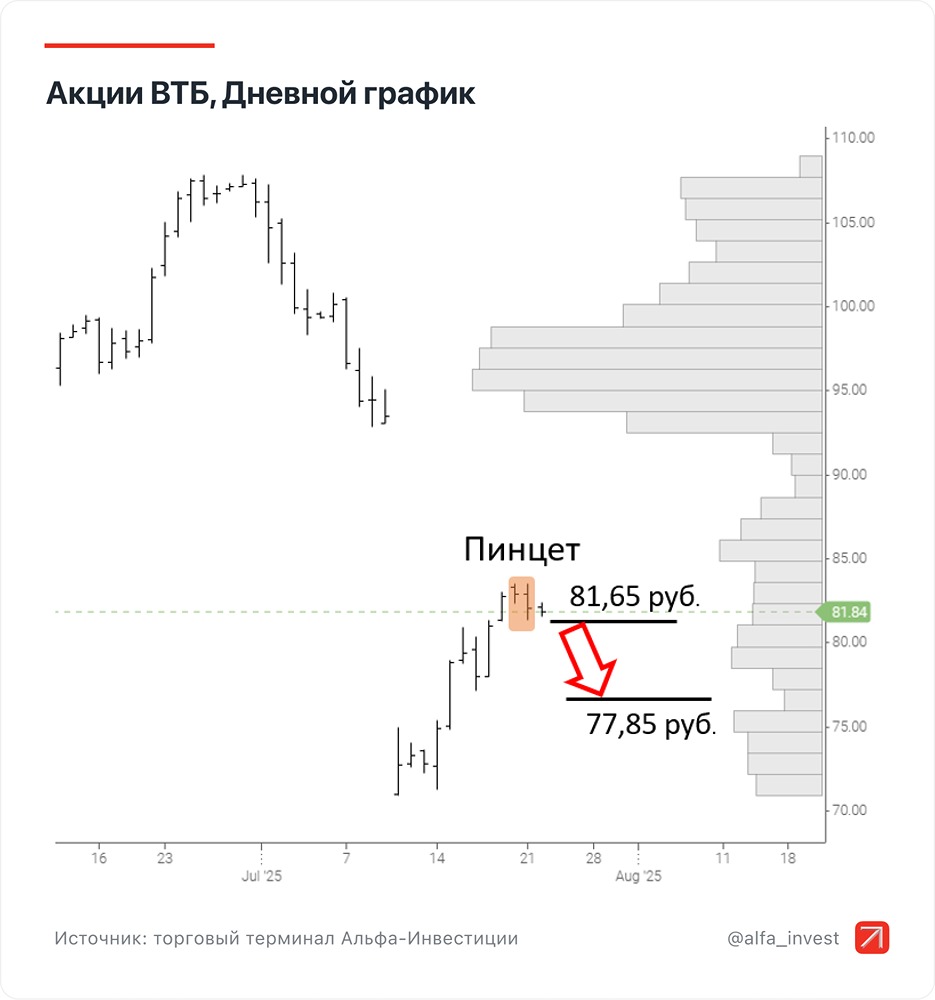 Акции ВТБ перекуплены — прогнозы и стратегия