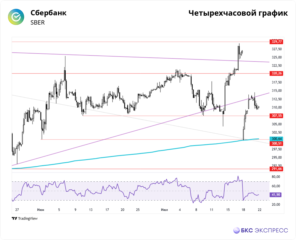 Рынок акций Сбербанка: нейтральный прогноз с целью 370 рублей на год