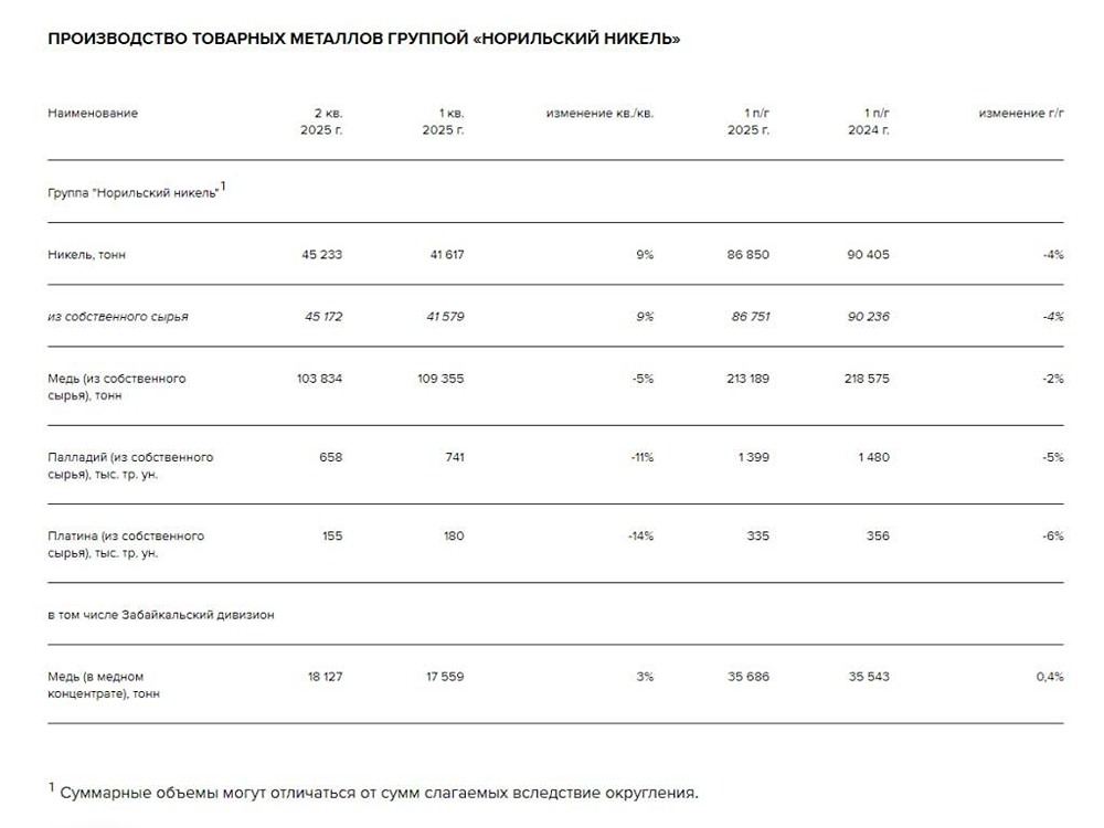 Обзор акций Норникеля: цифровые проекты, производство никеля и перспективы на 2025 год