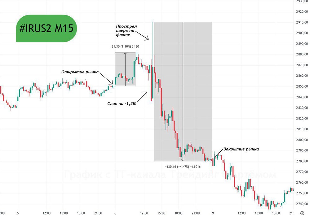 Реакция рынка на снижение ставки ЦБ: что показывает история Мосбиржи и какие сценарии возможны в будущем?