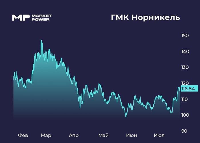 Почему рост акций Норникеля ограничен: анализ производства, цен на металлы и курса рубля в 2025 году