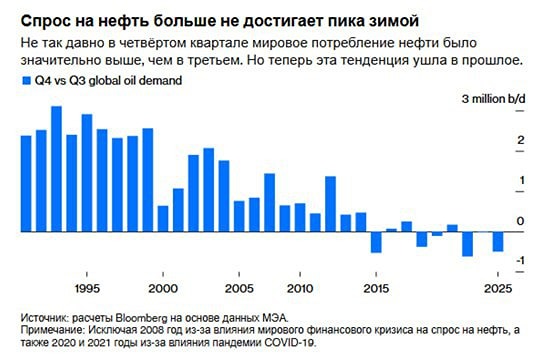 Сезонность на нефтяных рынках изменилась вслед за Азией