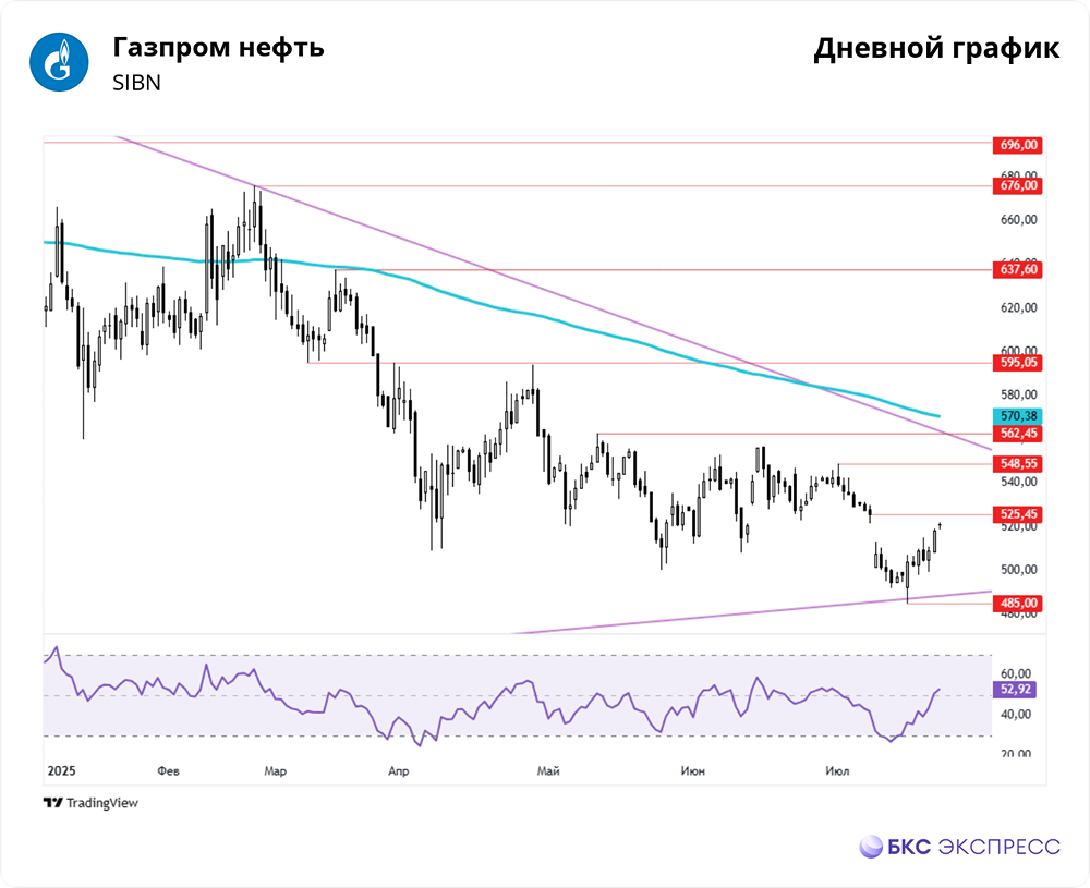 Долгосрочный рост акций «Газпром нефти»: перспективы и риски