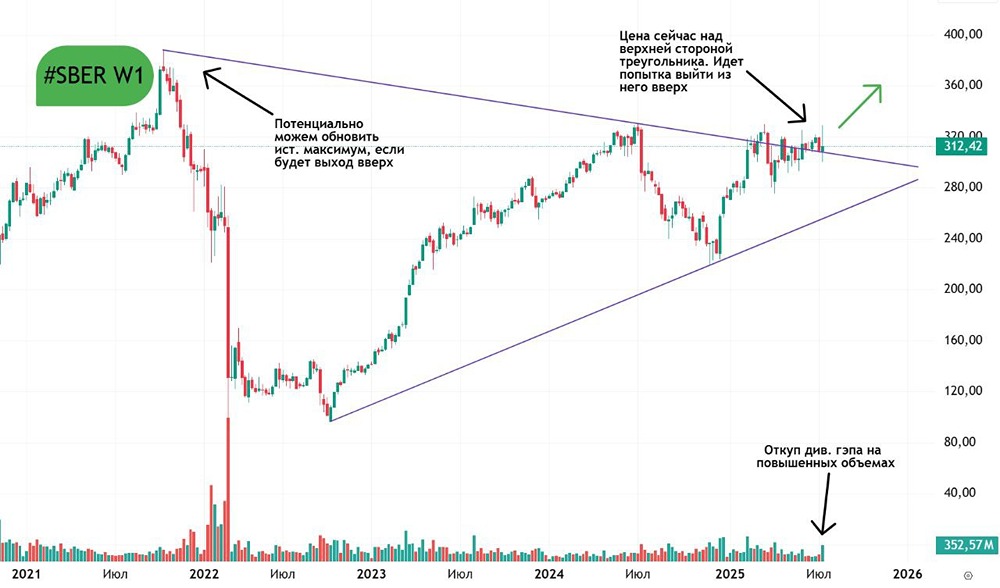 Технический анализ Сбербанка: как отскок после дивидендного гэпа может привести к сильному росту