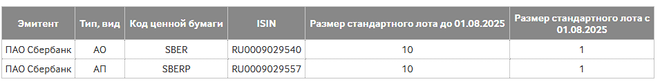 Изменения в торгах акциями Сбербанка на Московской Бирже