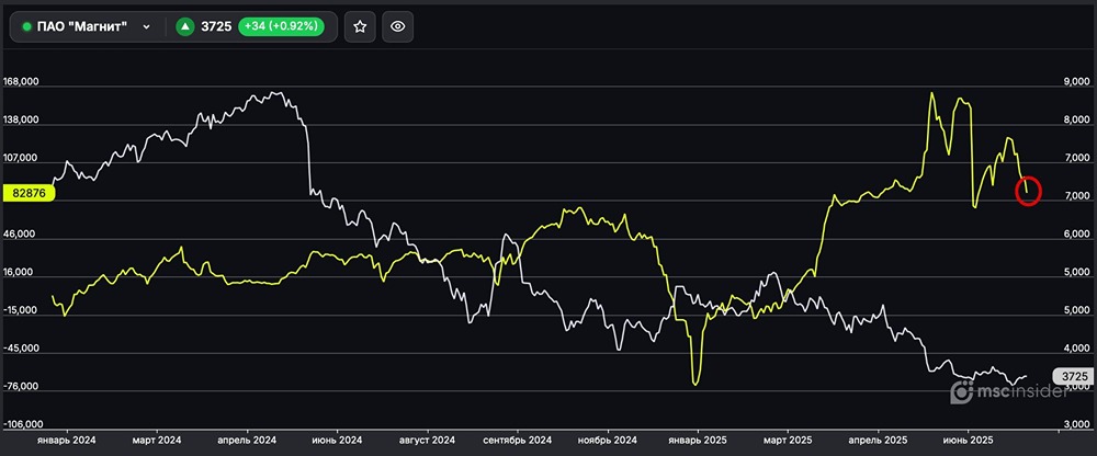 Магнит: снижение лонгов у физических лиц — сигнал для рынка или временная коррекция?