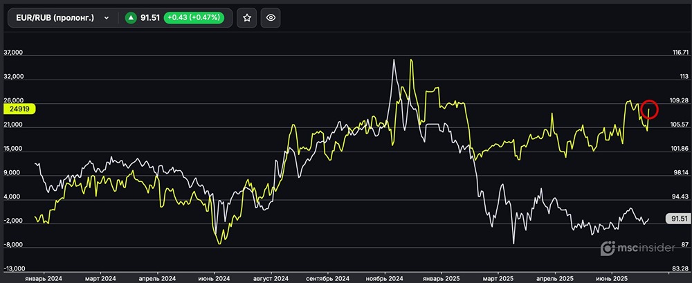 EUR/RUB: физлица наращивают чистый лонг в вечных фьючерсах — анализ текущей ситуации
