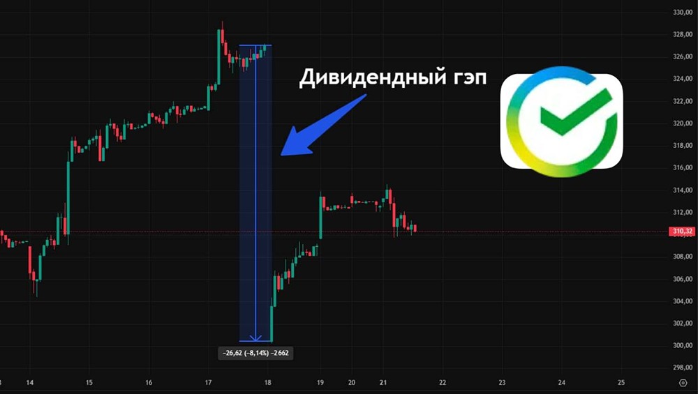 Как правильно реагировать на дивидендные гэпы (пример Сбера): советы для инвесторов и особенности рынка