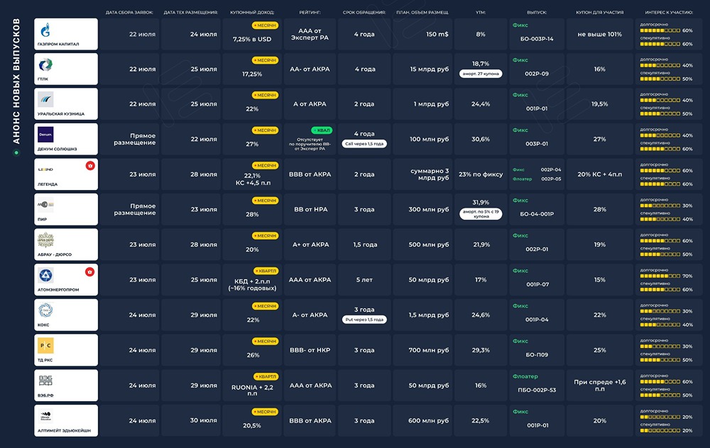 Ключевые первичные размещения 21-26 июля: анализ рынка облигаций, рекомендации по Газпром Капитал, Атомэнергопром, Абрау-Дюрсо и другим эмитентам