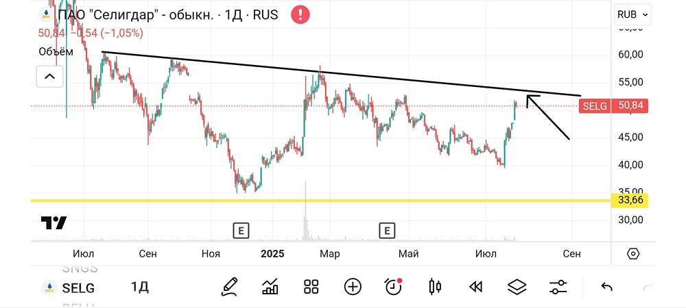 Анализ акций Селигдар: почему не стоит покупать на хаях и как правильно реагировать на локальные росты