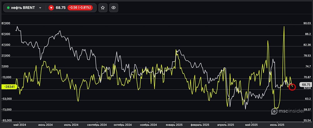 BRENT: юрлица наращивают чистый шорт во фьючерсах — анализ текущей ситуации