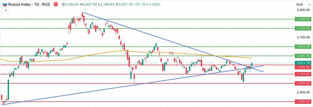 Обзор рынка Мосбиржи в июле 2025: динамика, драйверы роста и технические уровни для инвесторов