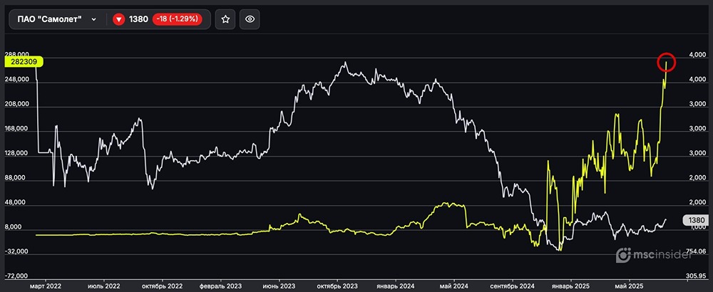 Самолёт: физические лица достигают новых максимумов по лонгу во фьючерсах
