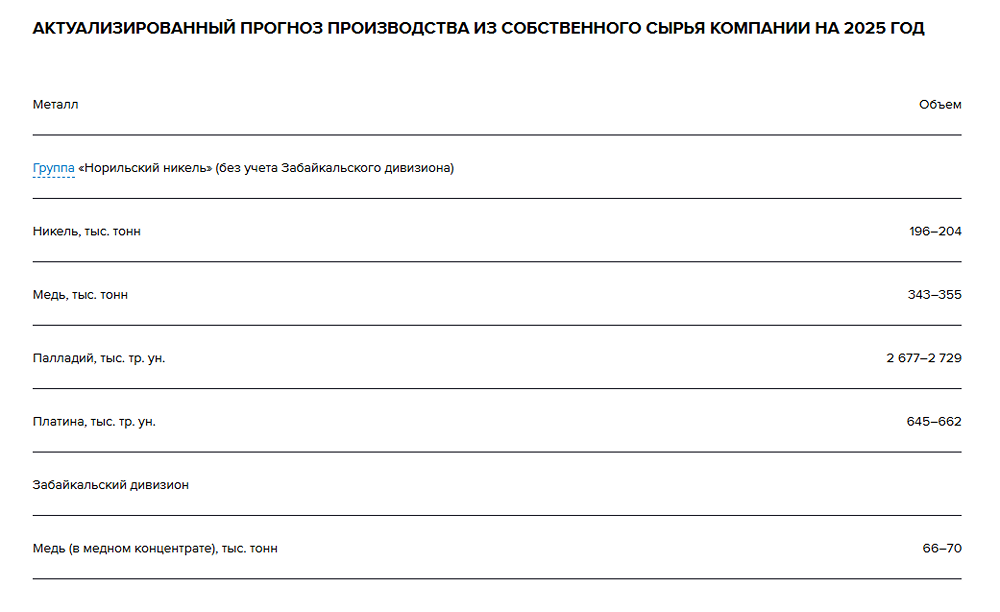 «Норникель» сократил выпуск металлов в 1 п/г 2025 г. на фоне логистической адаптации и импортозамещения