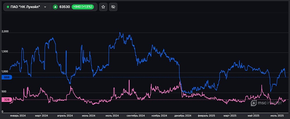 Рынок Лукойл: анализ позиций физлиц во фьючерсах — кто доминирует?