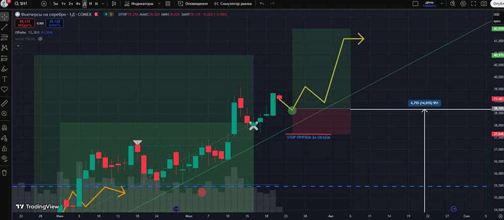 Анализ серебра: уверенный покупатель и план по входу после коррекции — стоп за 37,6