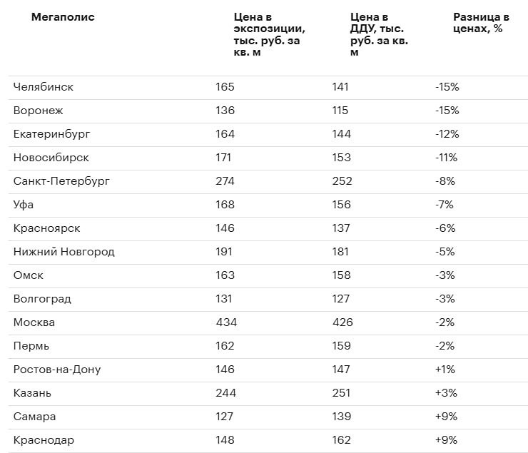 Обзор рынка недвижимости: какие города предлагали до 15% скидки на квартиры в новостройках