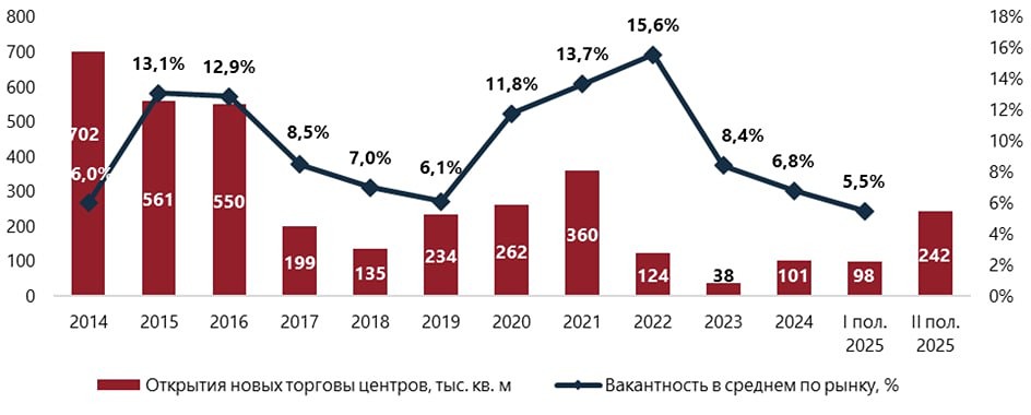 Рекордное снижение вакантных площадей в московских ТЦ: причины и перспективы рынка аренды